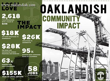 Oaklandish Community Impact - The Town Motivates Everything. Oaklandish community impact data.