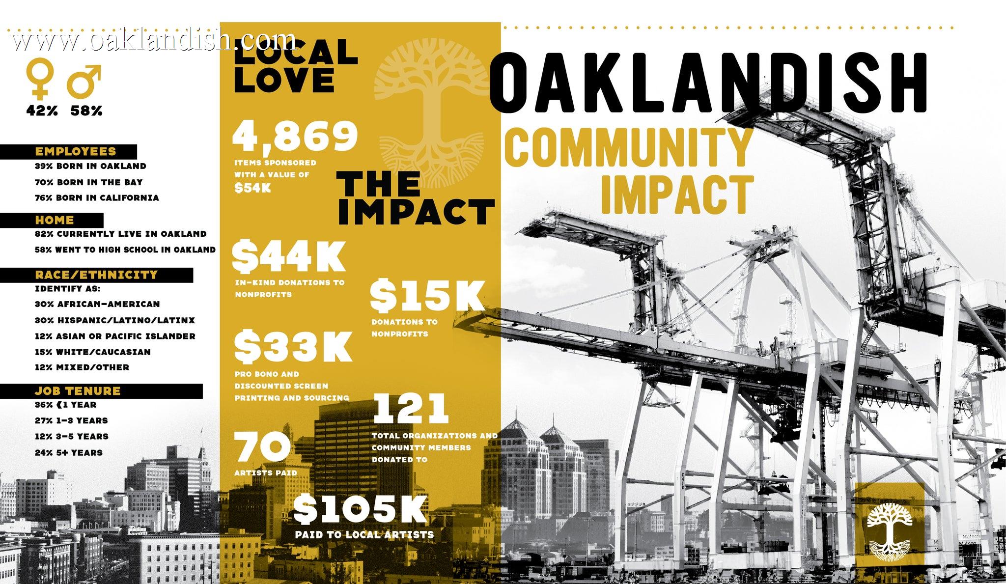 Oaklandish community impact data. $18k donations to nonprofits $28k pro bono and discounted screen printing and sourcing $26k donations to nonprofits 2,618 items sponsored for a total value of $24k 63% sourced with local businesses 95% sourced from companies based in CA $155k paid to local artists 58 jobs underneath smaller print +44 freelancers, 44% female 53% male 3% gender non-conforming 42% born in Oakland 72% born in the bay 78% born in CA 80% currently live in OAK 50% went to HS in OAK 22% african-american 31% hispanic/latino/latinx 17% asian or PI 13% white/caucasian 17% mixed/other job tenure 41% < 1 year 20% 1-3 yrs 17% 3-5 yrs 22% 5+, number of items donated to nonprofits and total retail value of donations and discount to nonprofits $18,353 in retail value $ spent with local businesses (bay area) 63% $ retail value of pro bono or discounted screen printing and sourcing $27,576 % of products sourced from companies based in CA 95% number of sponsorships and retail value 2618 Items, 115 Sponsors, $24,416 paid to local artists: 70,396.34 (does not include hiero and roots) paid to 501c3 for designs: 6049.71 donations to non-501c3: 10,600 donations to 501c3: 11,000